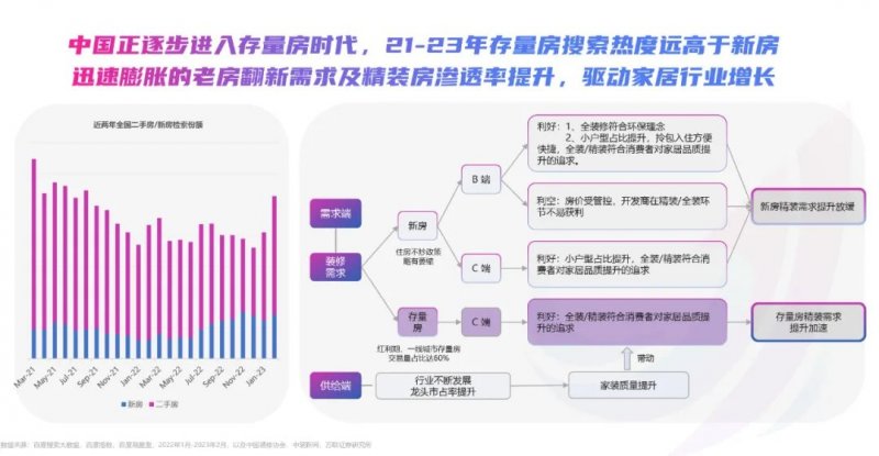 2023年百度家居行业洞察报告：迎来流量增长