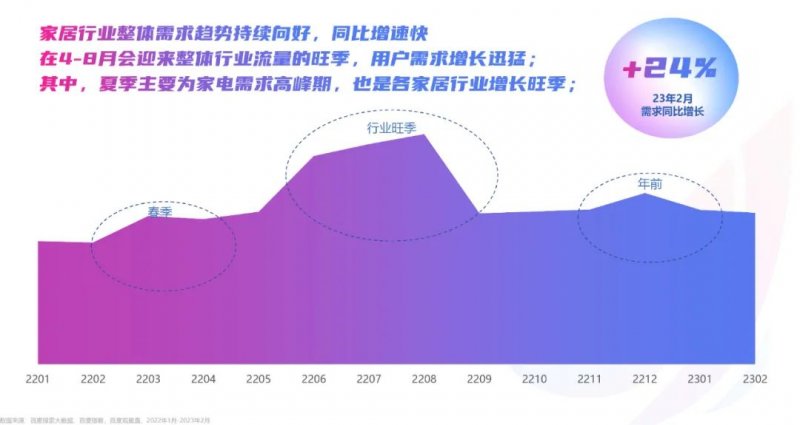 2023年百度家居行业洞察报告：迎来流量增长