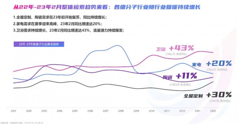 2023年百度家居行业洞察报告：迎来流量增长