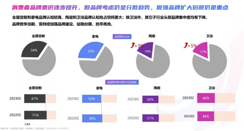 2023年百度家居行业洞察报告：迎来流量增长