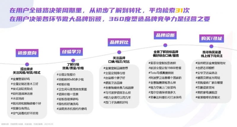2023年百度家居行业洞察报告：迎来流量增长