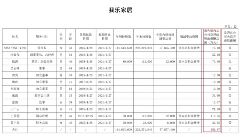 家居行业利润率最高的企业是谁？高管年薪多少？