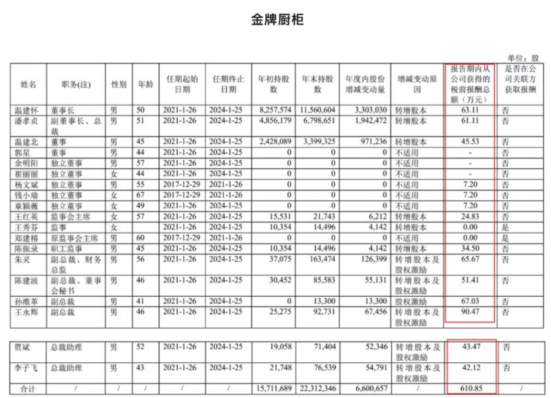 家居行业利润率最高的企业是谁？高管年薪多少？