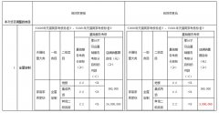 天猫调整“全屋定制”类目招商入驻及考核标准