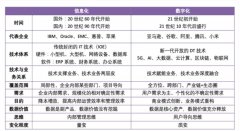 一文讲透数字化和信息化的区别和联系！